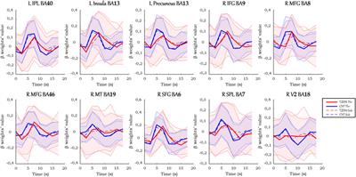 Changes in hemodynamic response function components reveal specific changes in neurovascular coupling in type 2 diabetes